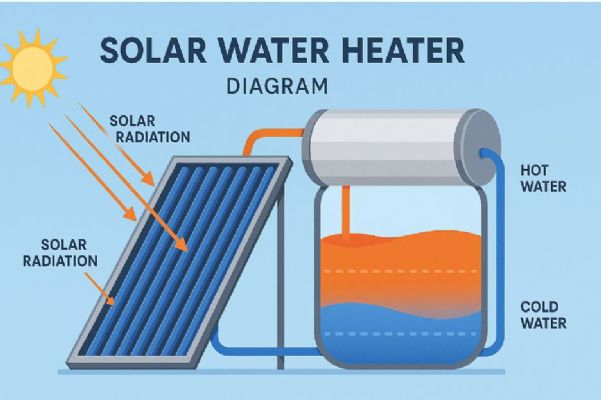 太陽能熱水器全面解析：節能環保的熱水新選擇